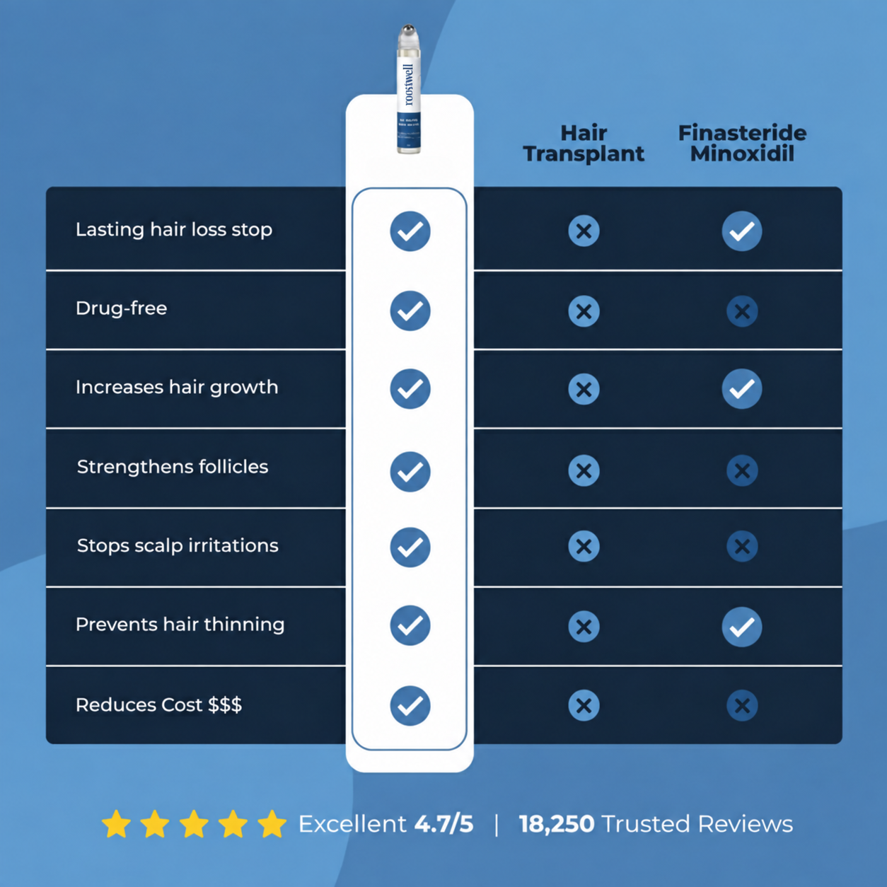 rootswell™ Advanced Hair Growth System